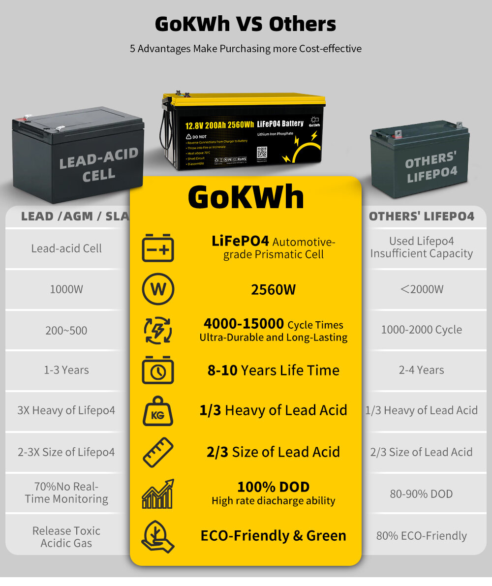 Gokwh 12V 200ah LCD Energy Storage Box 2560Wh  Solar Lithium Ion LiFePO4(LFP)  Battery  for RV Boat Home Energy Storage