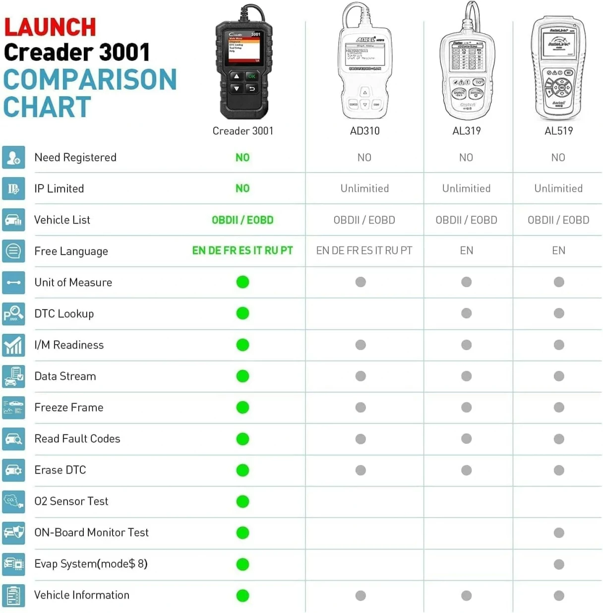 LAUNCH CR3001 Car OBD2 Scanner Full Automotive Diagnostic Code Reader Multilingual Engine Free Update 2024 Upgrade