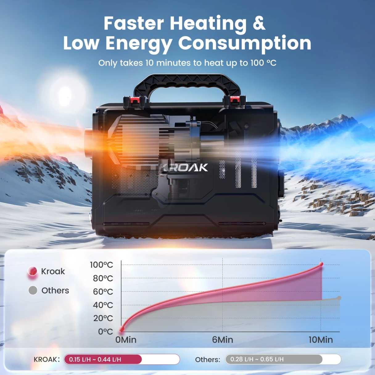 KROAK TB1 8KW Toolbox Car Parking Heater Portable Diesel Air Heater bluetooth APP Control LCD Display for Cars Trucks Boats Buses RVs