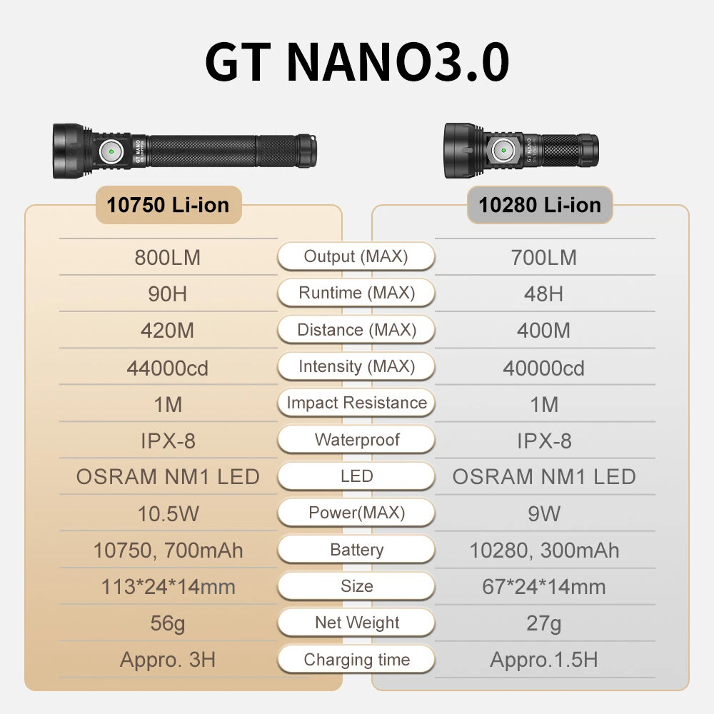 Lumintop GT NANO 3.0 400M EDC Thrower Flashlight with 10280 Battery, Mini Size 700LM High Power Output USB C Rechargeable Mini Torch Powerful Camping Lantern, 10750 Battery Optional