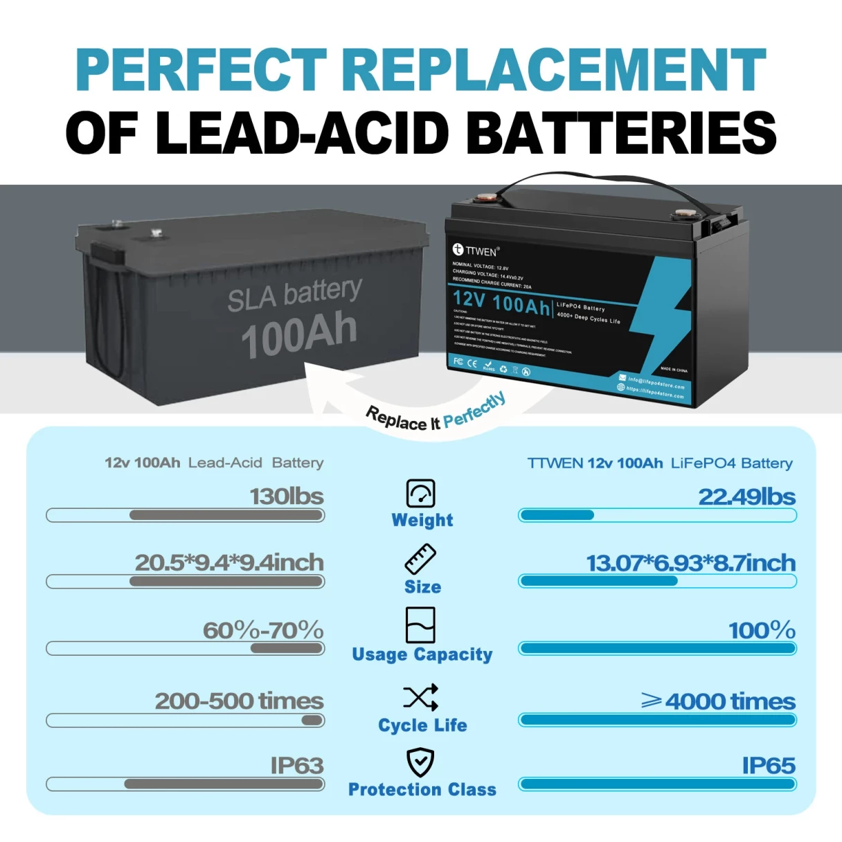 [EU Direct] TTWEN 12V 100Ah Bluetooth Lifepo4 Battery Pack with 100A BMS Temperature Protection 4000+ Times Deep Cycles 1280Wh Lithium Battery Support in Series Parallel for RV, Solar System, Boat, Household, Solar Panel Kit, Camping