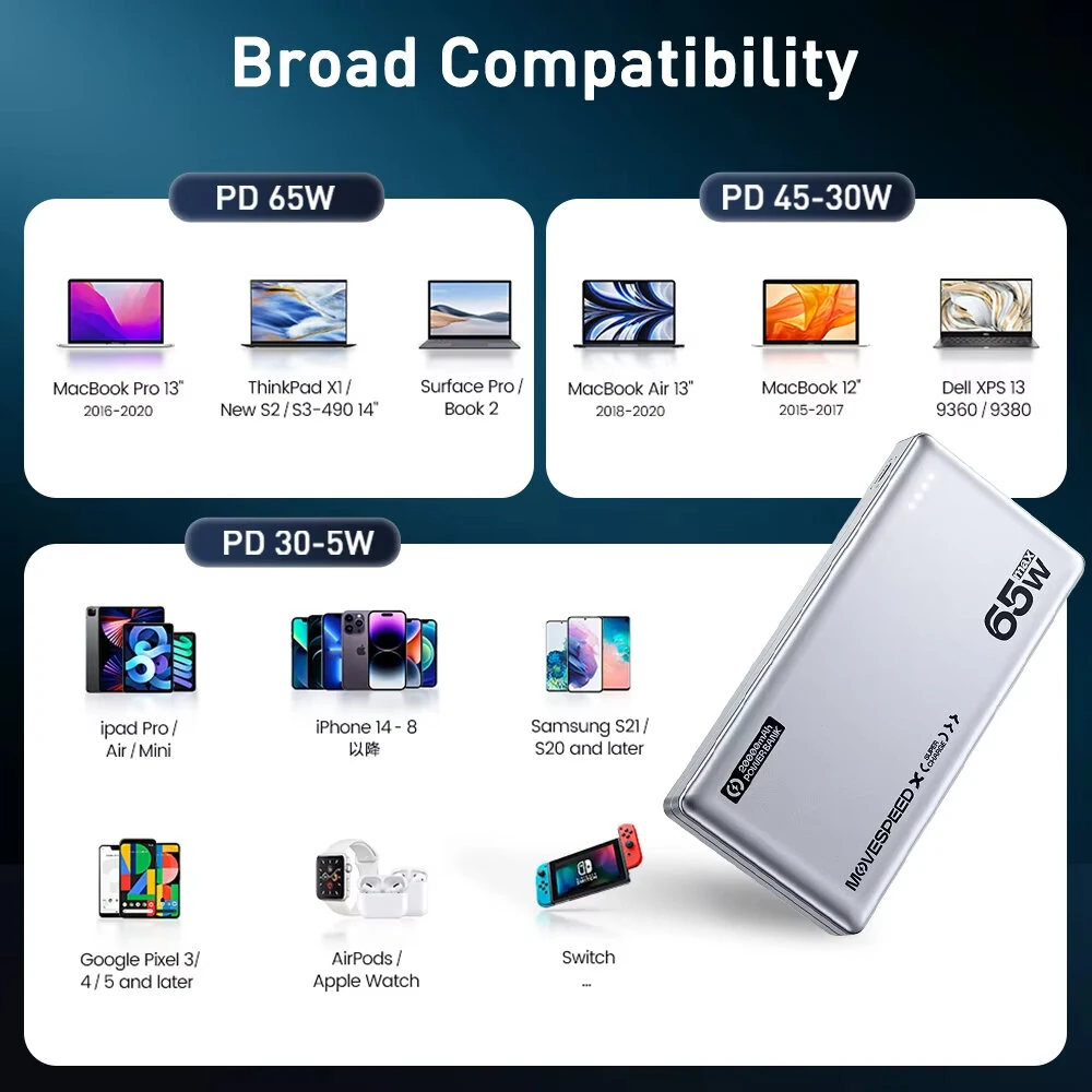 MOVESPEED E20-65 65W 74Wh 20000mAh Power Bank External Battery Power Supply with 2 Inputs & 3 Outputs Support PD3.0/2.0 QC4.0/3.0/2.0 PPS SCP AFC Apple 5V2.4A Fast Charging for iPhone 16 16 Pro 15 14 13 for Huawei Mate XT for Xiaomi 15pro for iPad Pro