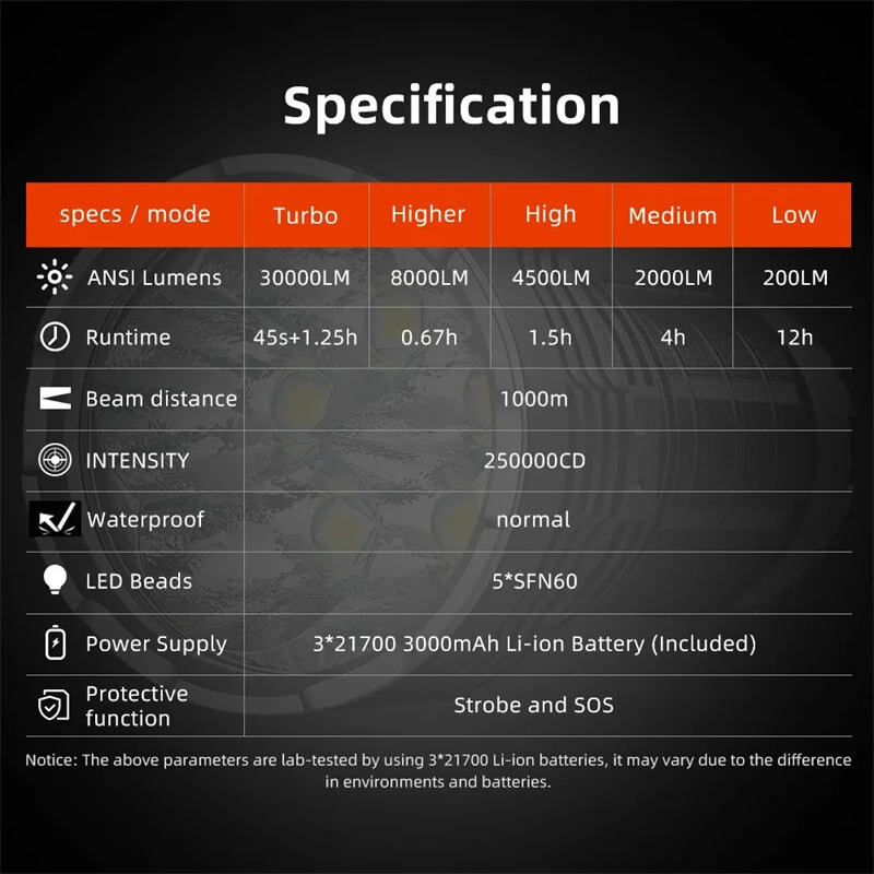 HAIKELITE HK05 5*SFN60 30000LM 1000M Long Range Powerful LED Flashlight with 3*21700 Battery Type-C USB Rechargeable High Power Output Strong LED Torch
