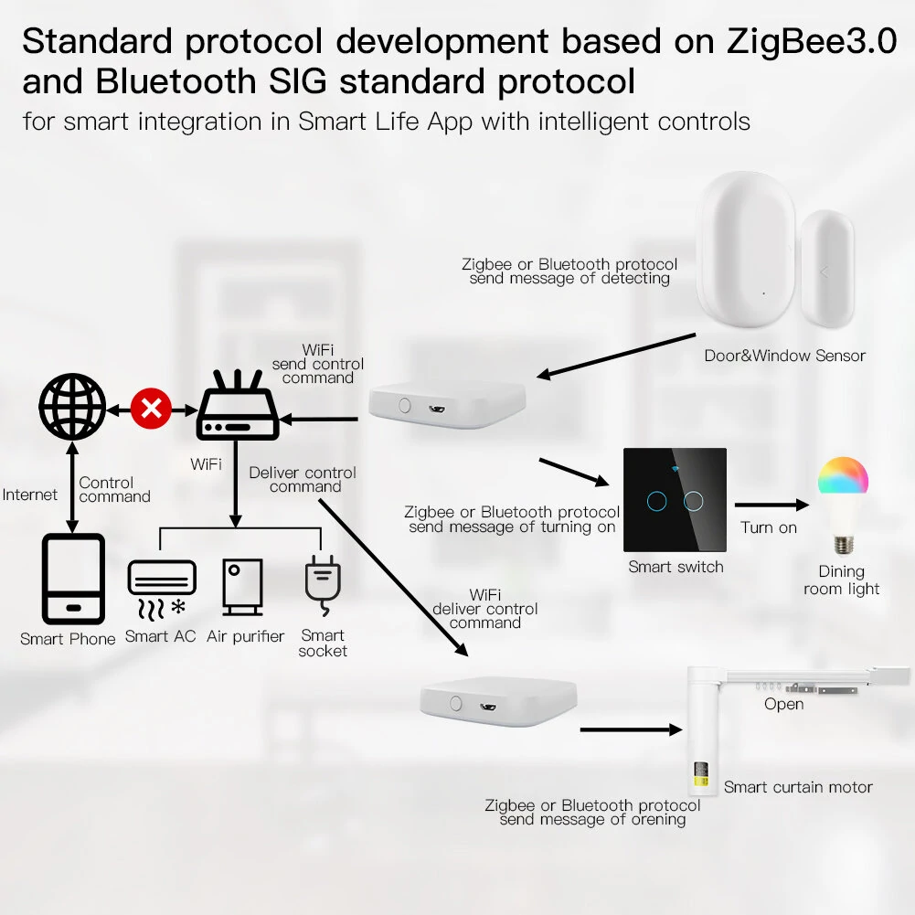 MoesHouse Multi-mode Smart Gateway ZigBee3.0 WiFi bluetooth Mesh Hub Work with Tuya Smart App Voice Control via Alexa Google Home