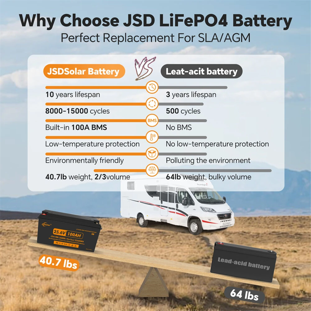 JSDSOLAR 24V 100Ah LiFePo4 Battery Pack With Bluetooth 8000+ Cycles Rechargeable Lithium Iron Phosphate Batteries For Boat RV
