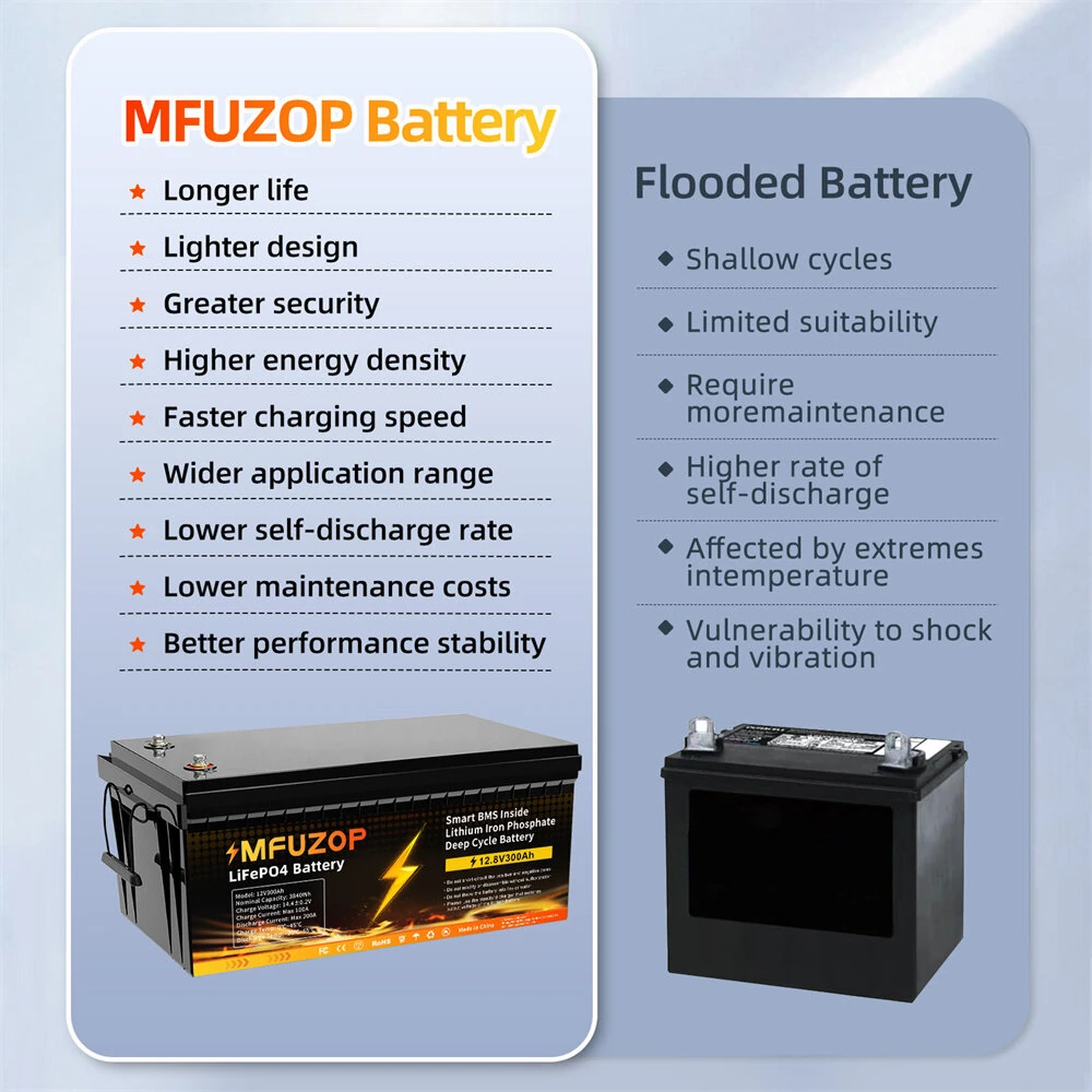 [EU Direct] MFUZOP 12V 300Ah Portable Rechargeable LiFePO4 Battery 3840Wh Built in Smart BMS Deep Cycle 5000+ for RV Solar  System