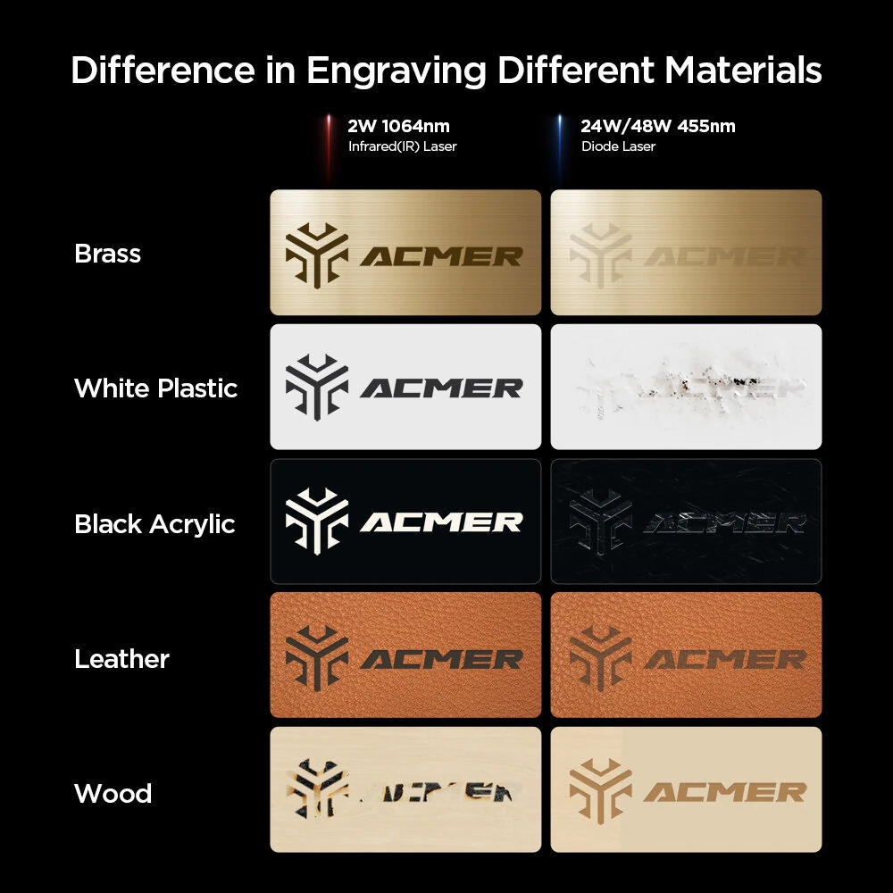 [EU/US Direct]ACMER P3 2-in-1 Diode 2W IR Enclosed Dual Laser Engraver 800mm/s Core XY Structure Build-in Camera for Stacking Processing Cutting Machine for Wood,Metal,Acrylic,Leather