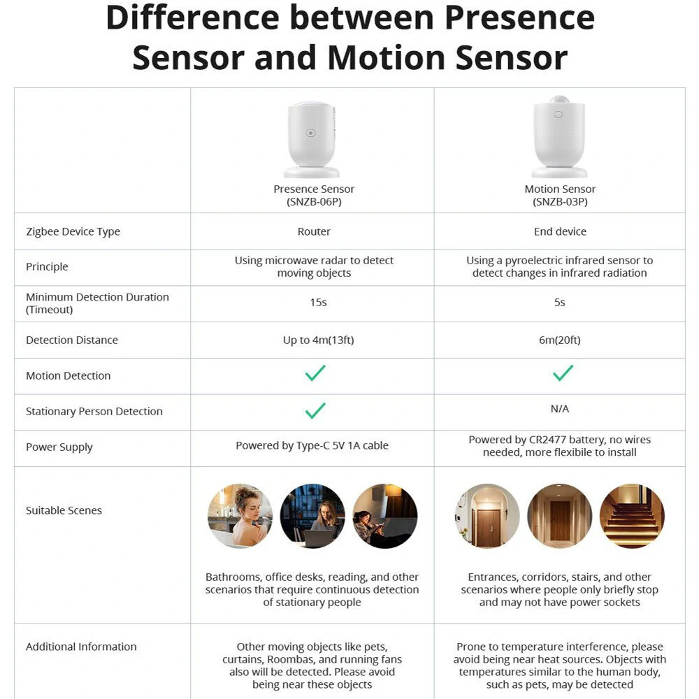 SONOFF SNZB-03P Zigbee3.0 Motion Sensor 5-Seconds Faster Detection Smart Home Security Human Body Detection Smart Scene via eWeLink Work with Alexa Google Home