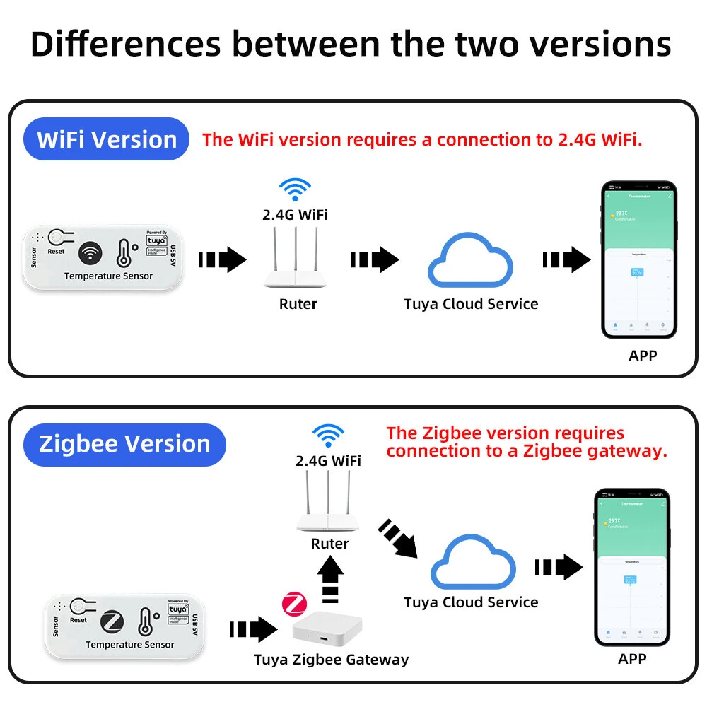 Tuya Smart WiFi /Zigbe Temperature Humidity Sensor -20°C to 105°C Remote Monitoring Alarm Alerts Smart Home Thermometer Smart Life APP